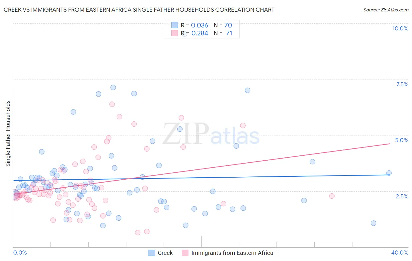 Creek vs Immigrants from Eastern Africa Single Father Households
