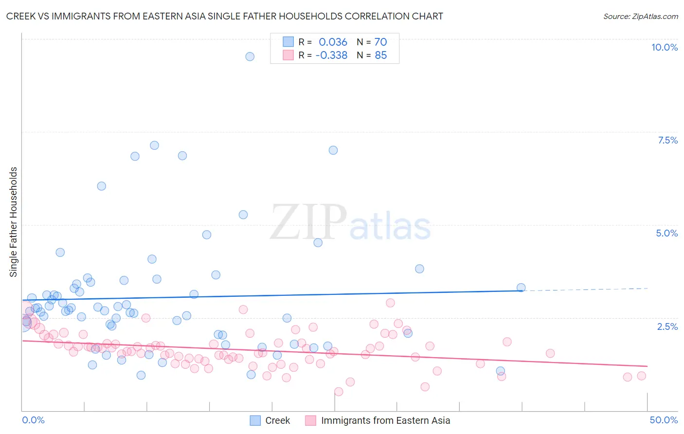 Creek vs Immigrants from Eastern Asia Single Father Households