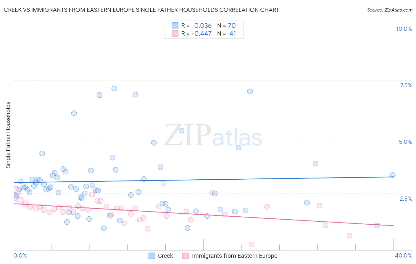 Creek vs Immigrants from Eastern Europe Single Father Households