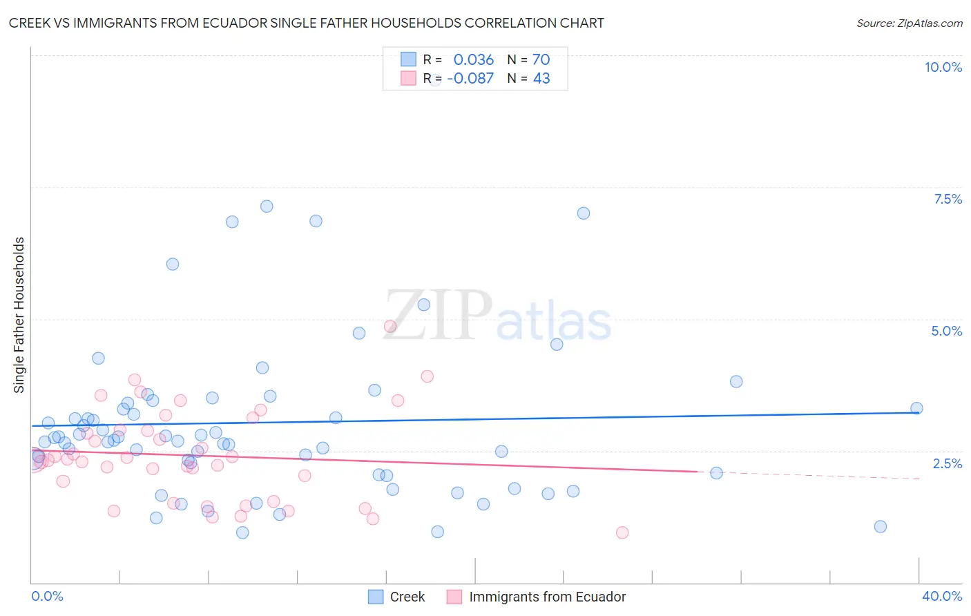 Creek vs Immigrants from Ecuador Single Father Households