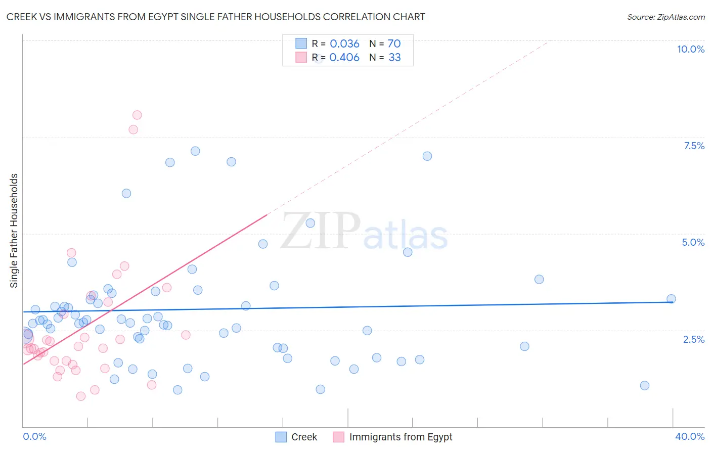 Creek vs Immigrants from Egypt Single Father Households