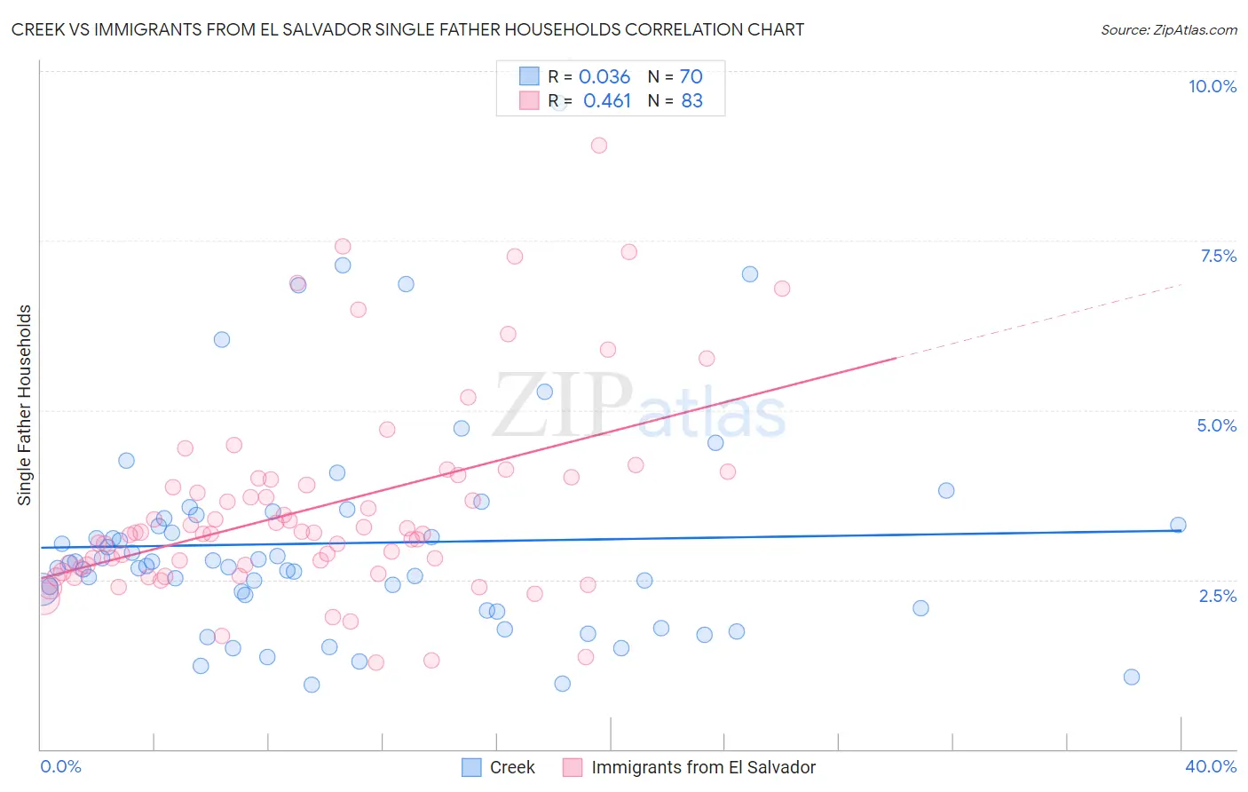 Creek vs Immigrants from El Salvador Single Father Households