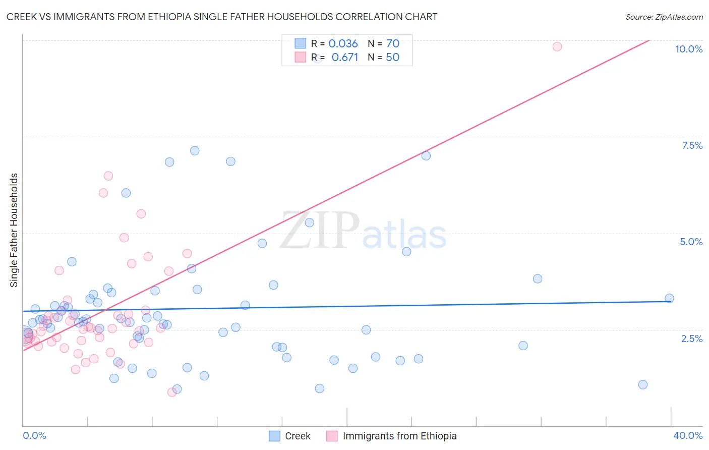 Creek vs Immigrants from Ethiopia Single Father Households