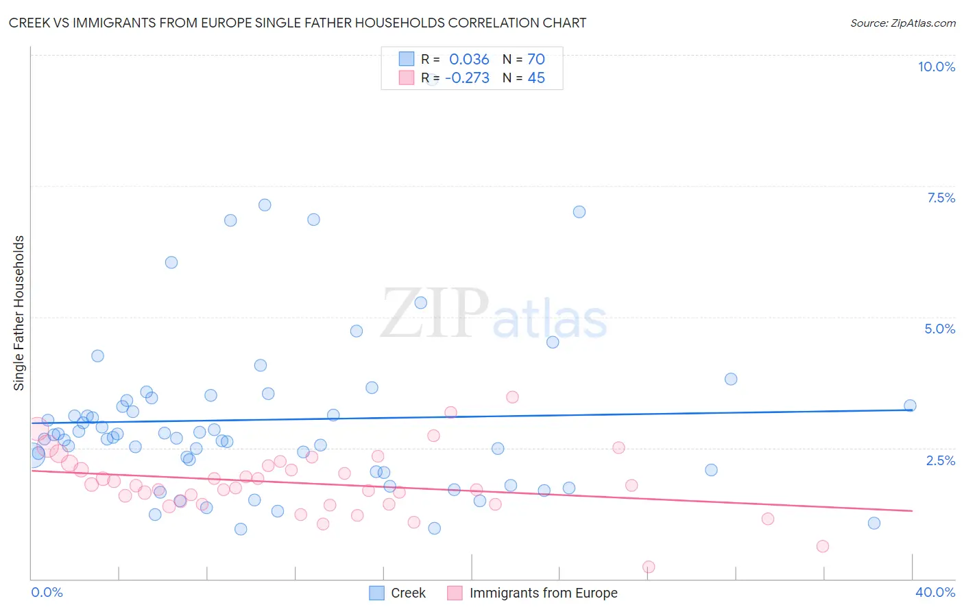 Creek vs Immigrants from Europe Single Father Households