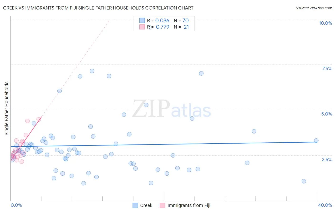 Creek vs Immigrants from Fiji Single Father Households