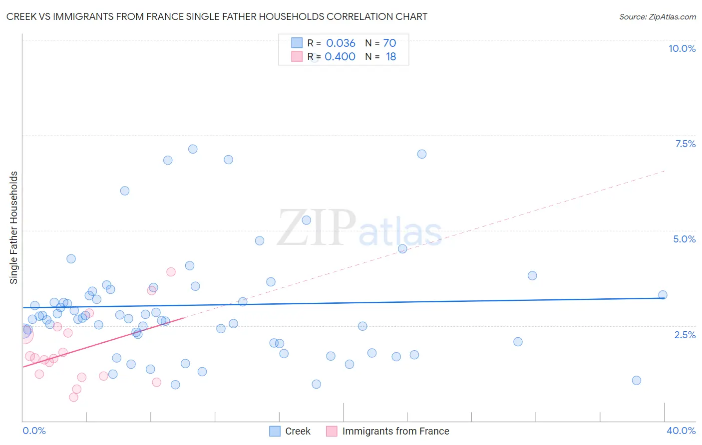 Creek vs Immigrants from France Single Father Households