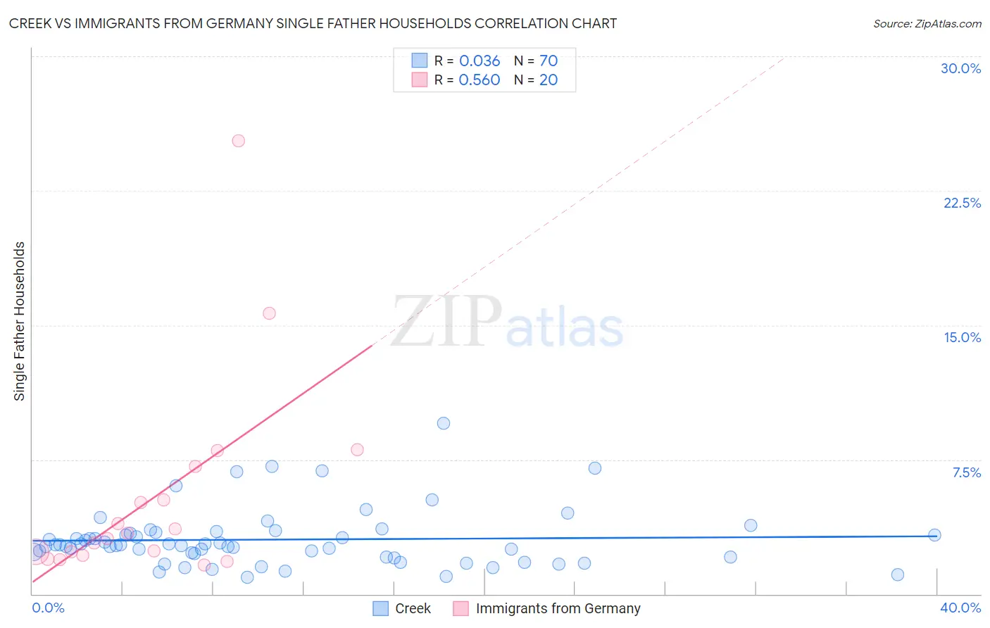 Creek vs Immigrants from Germany Single Father Households