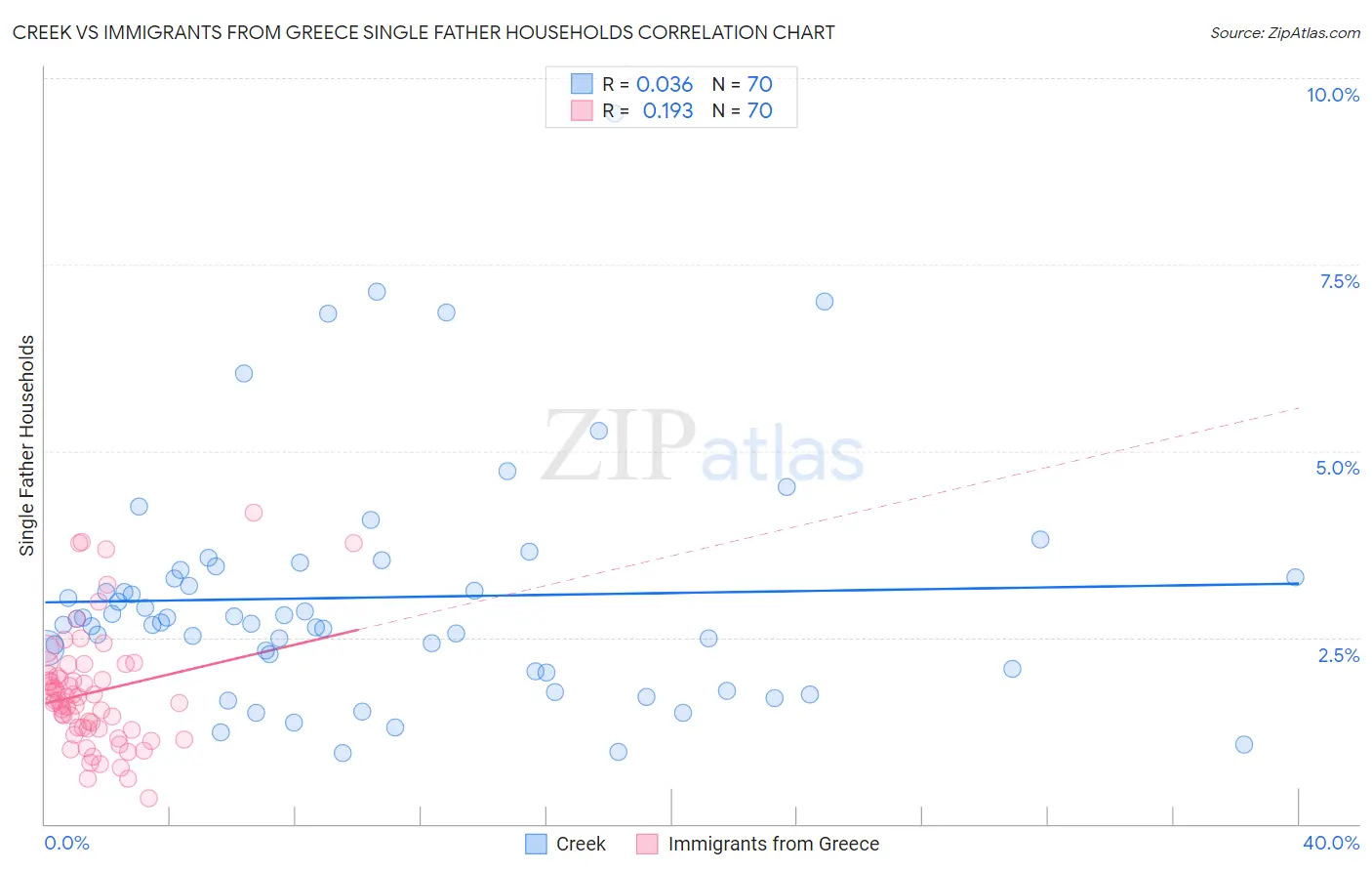 Creek vs Immigrants from Greece Single Father Households