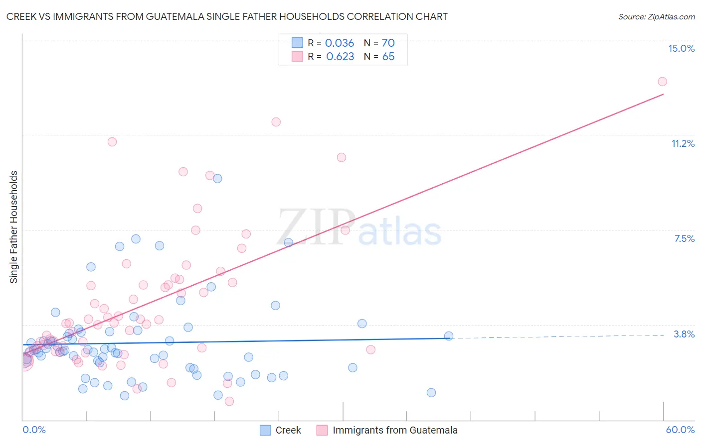 Creek vs Immigrants from Guatemala Single Father Households