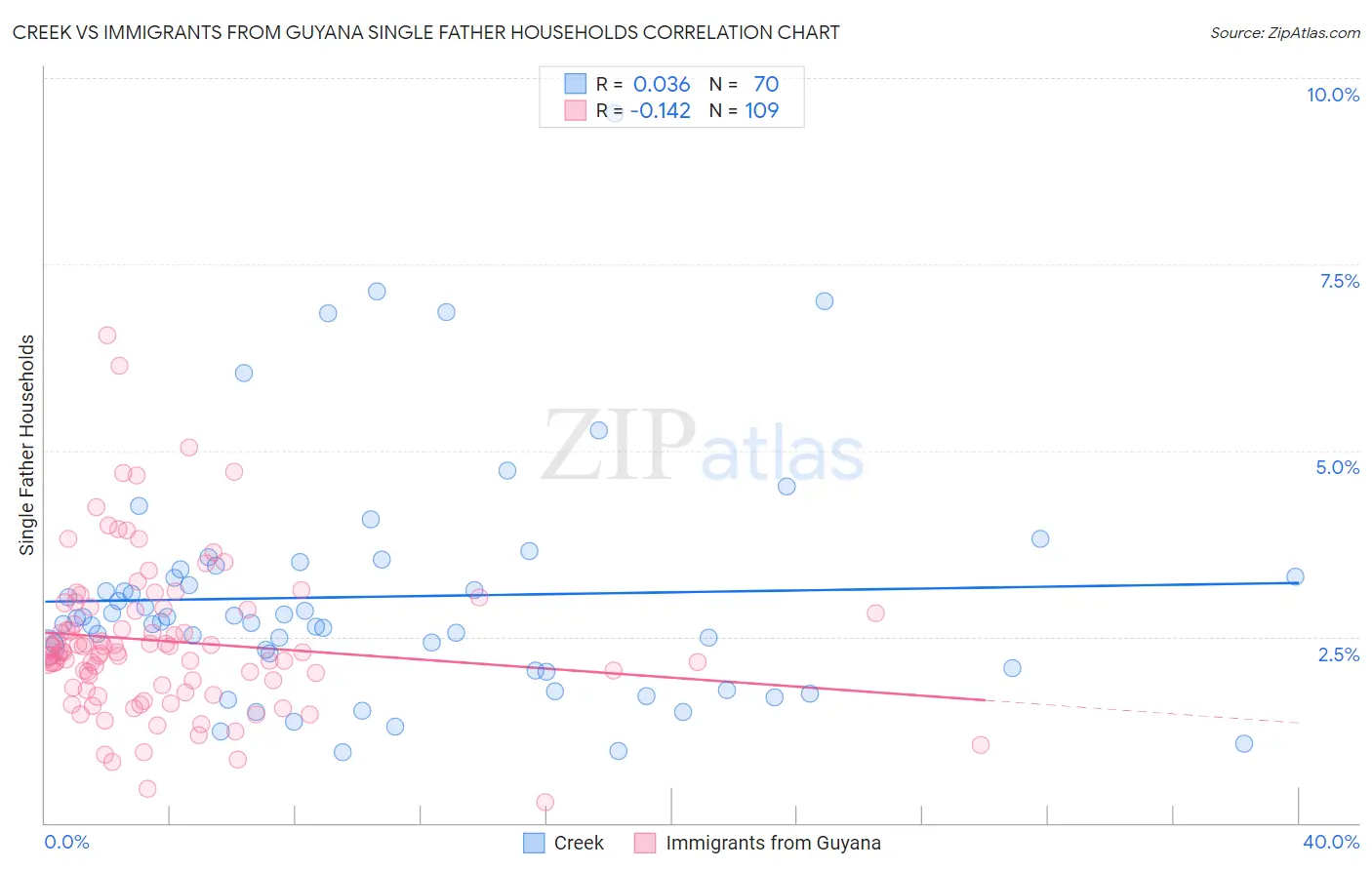 Creek vs Immigrants from Guyana Single Father Households