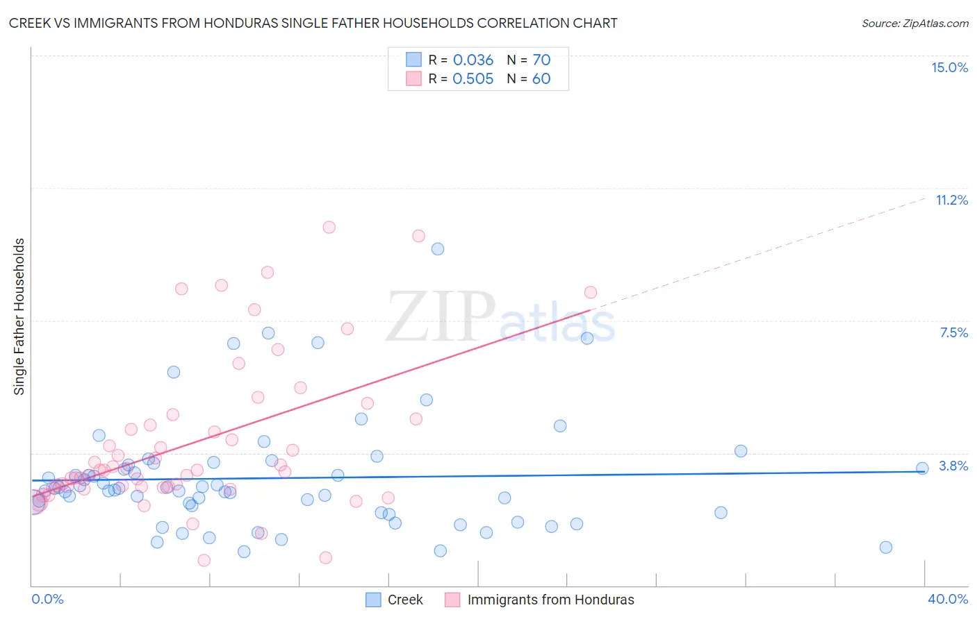 Creek vs Immigrants from Honduras Single Father Households