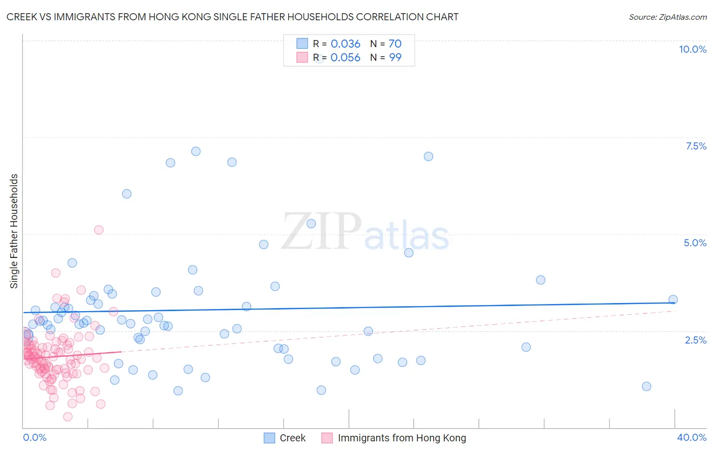 Creek vs Immigrants from Hong Kong Single Father Households