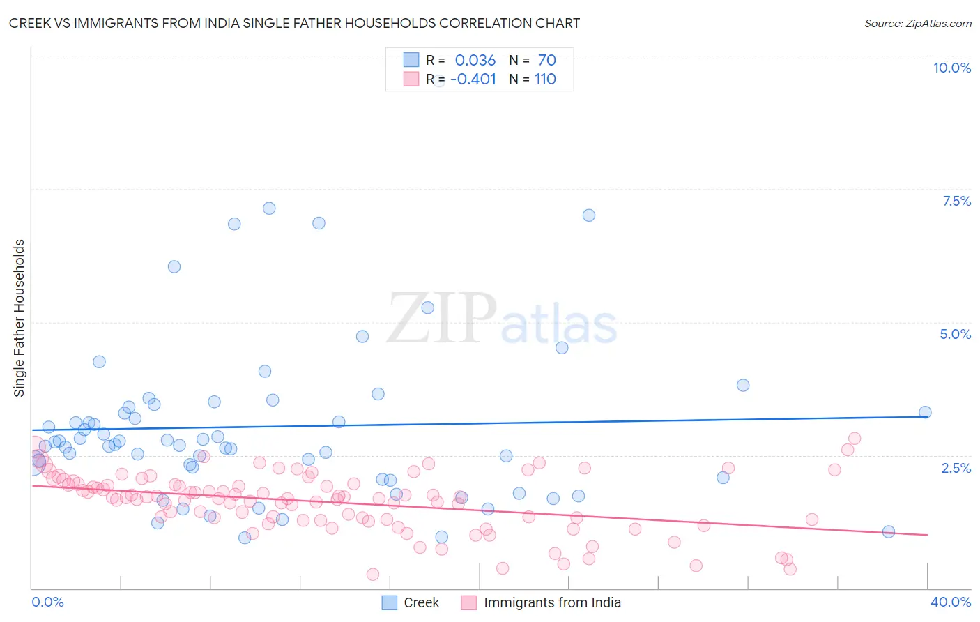Creek vs Immigrants from India Single Father Households