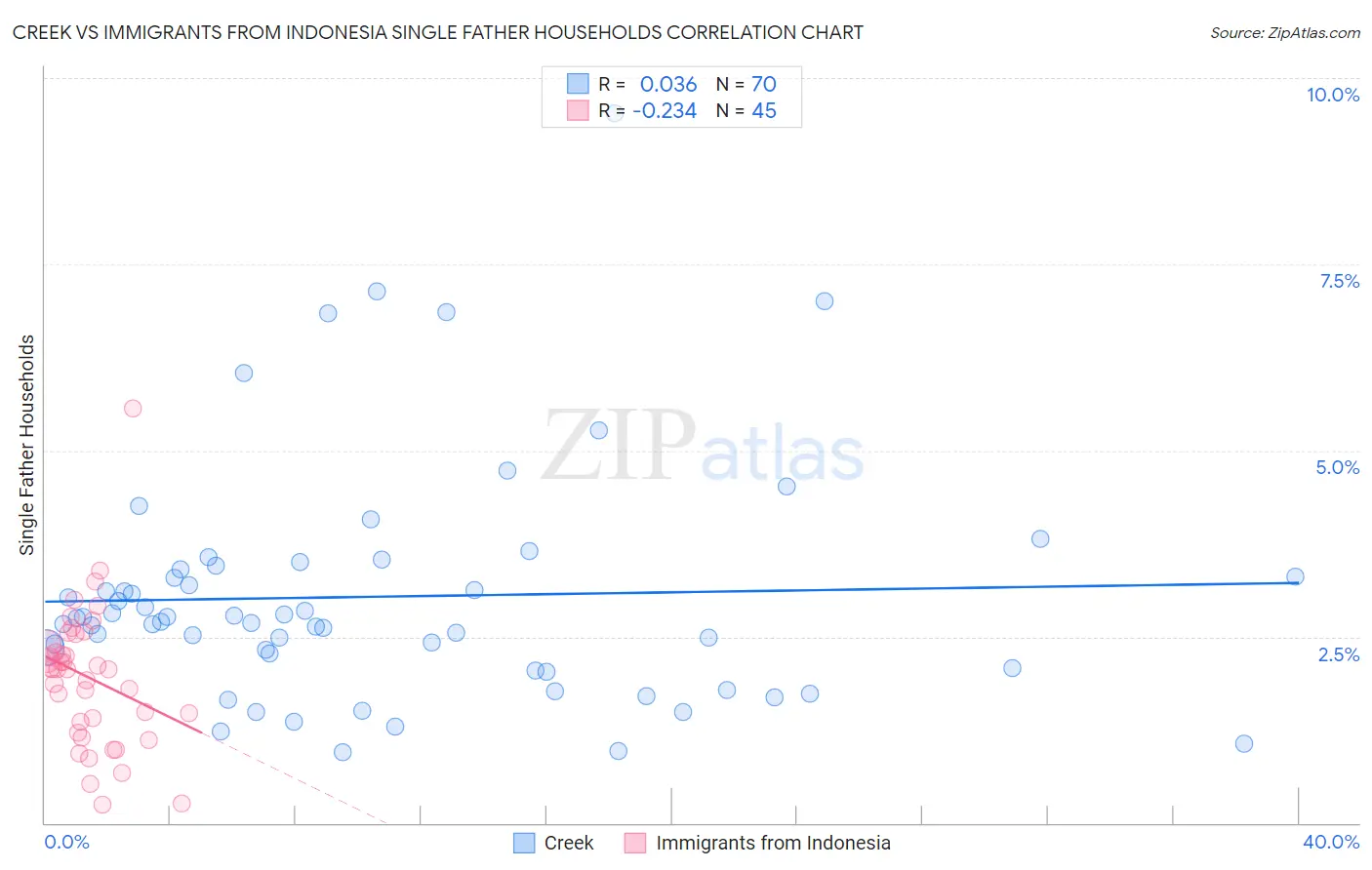 Creek vs Immigrants from Indonesia Single Father Households