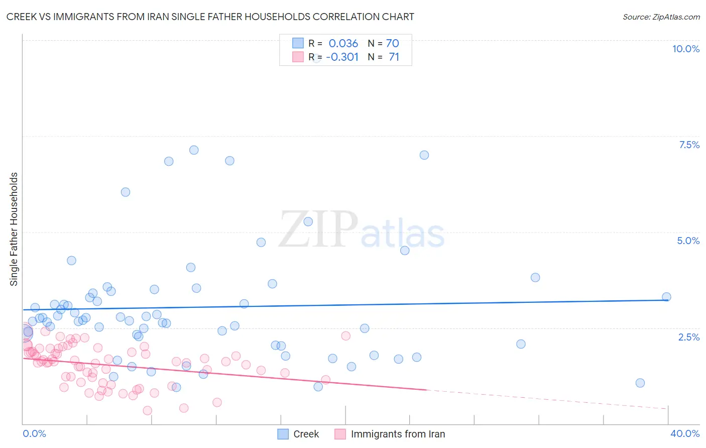 Creek vs Immigrants from Iran Single Father Households