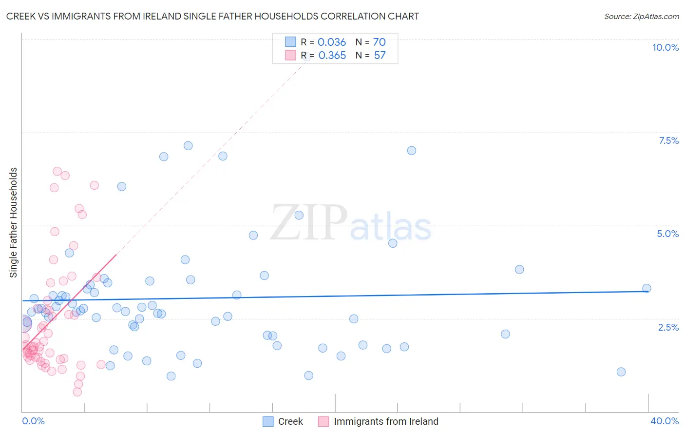 Creek vs Immigrants from Ireland Single Father Households