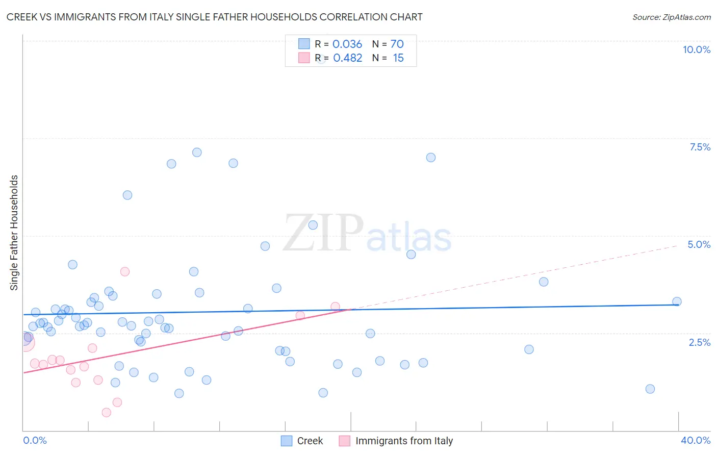 Creek vs Immigrants from Italy Single Father Households