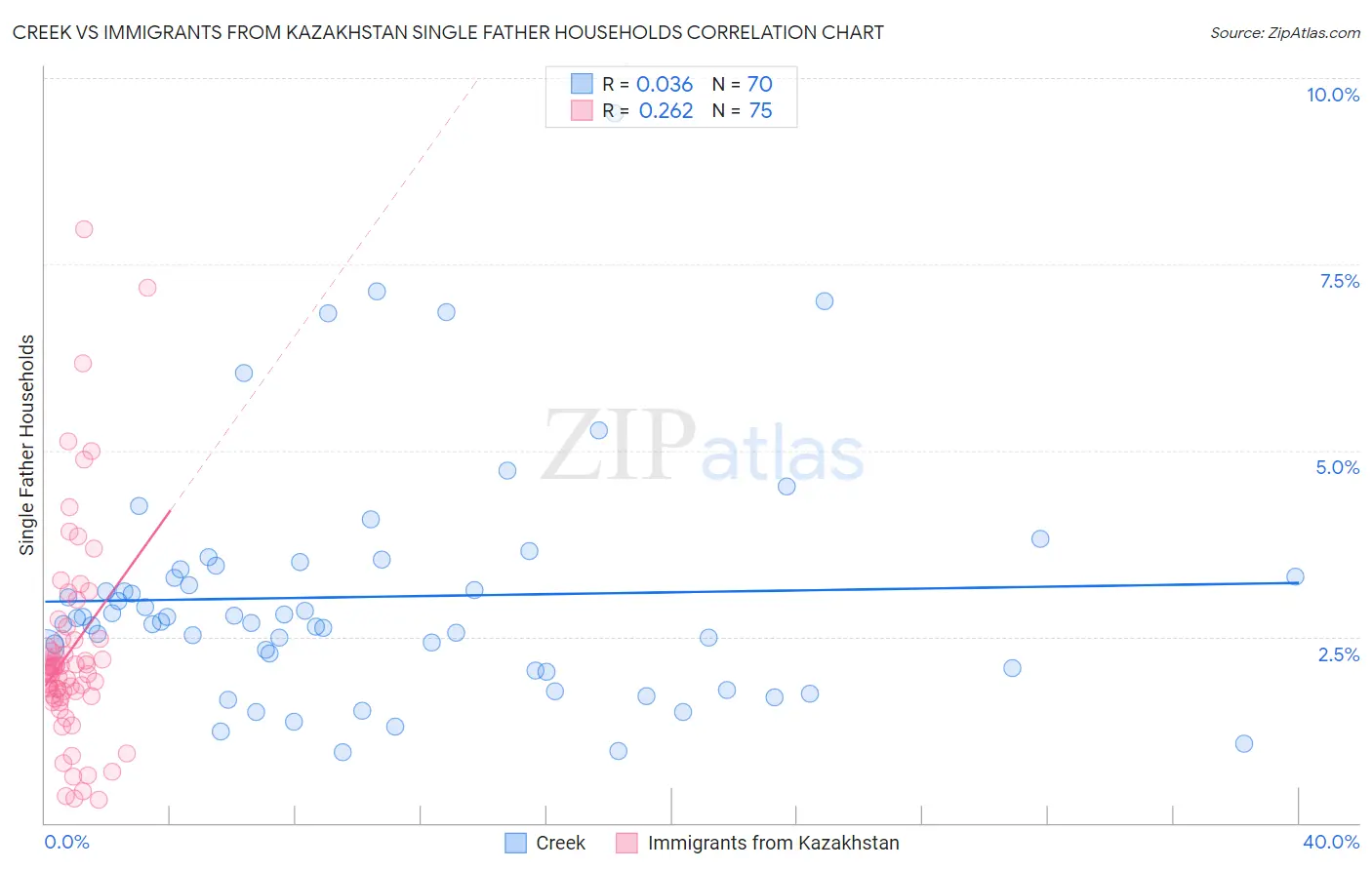 Creek vs Immigrants from Kazakhstan Single Father Households