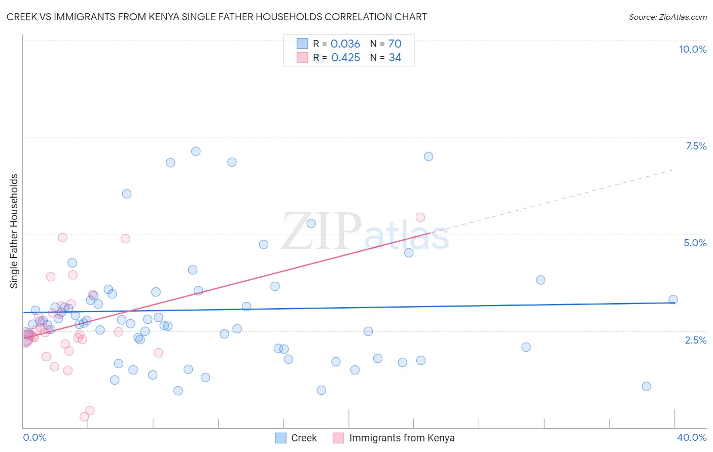 Creek vs Immigrants from Kenya Single Father Households