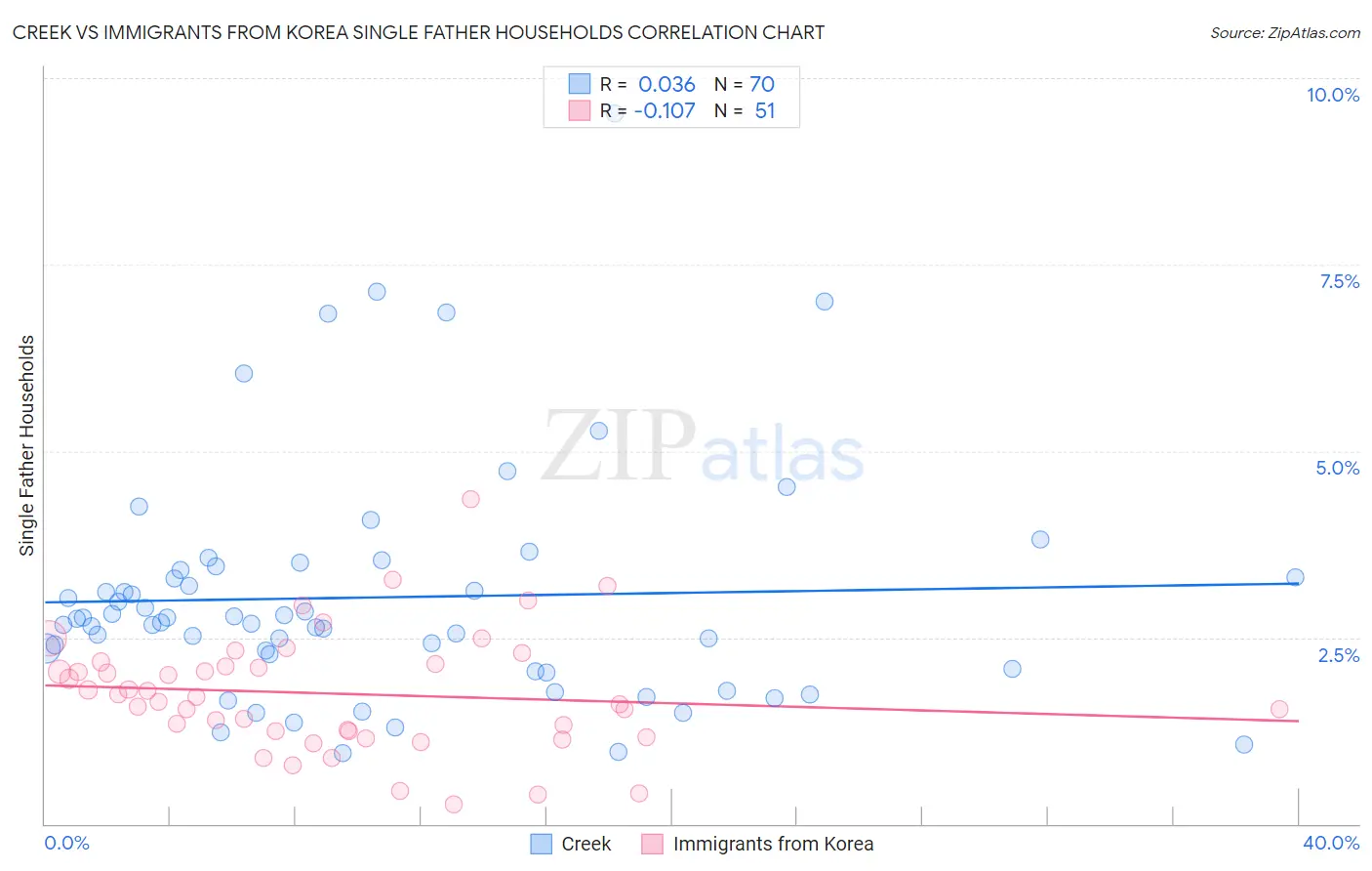 Creek vs Immigrants from Korea Single Father Households