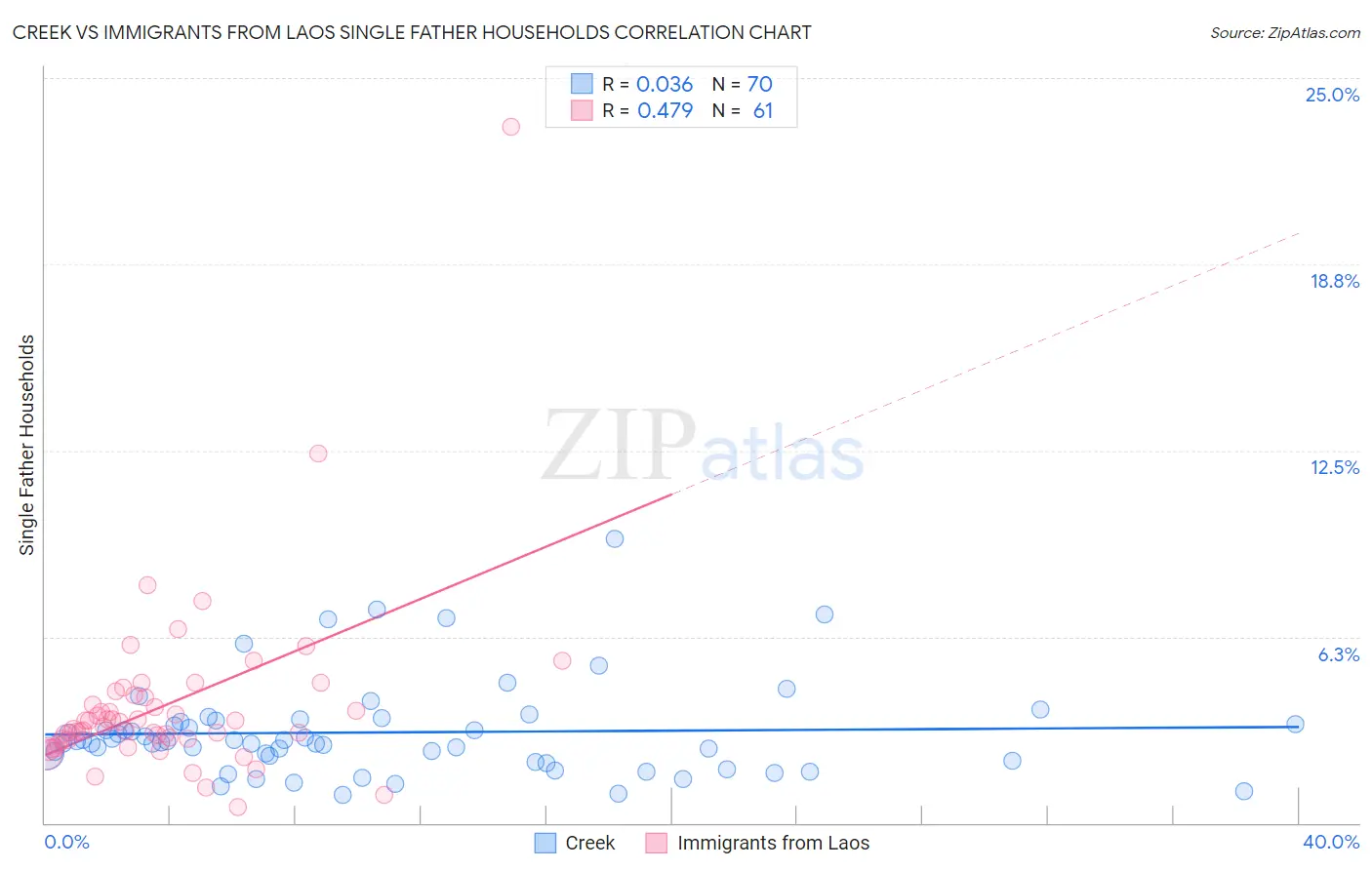 Creek vs Immigrants from Laos Single Father Households