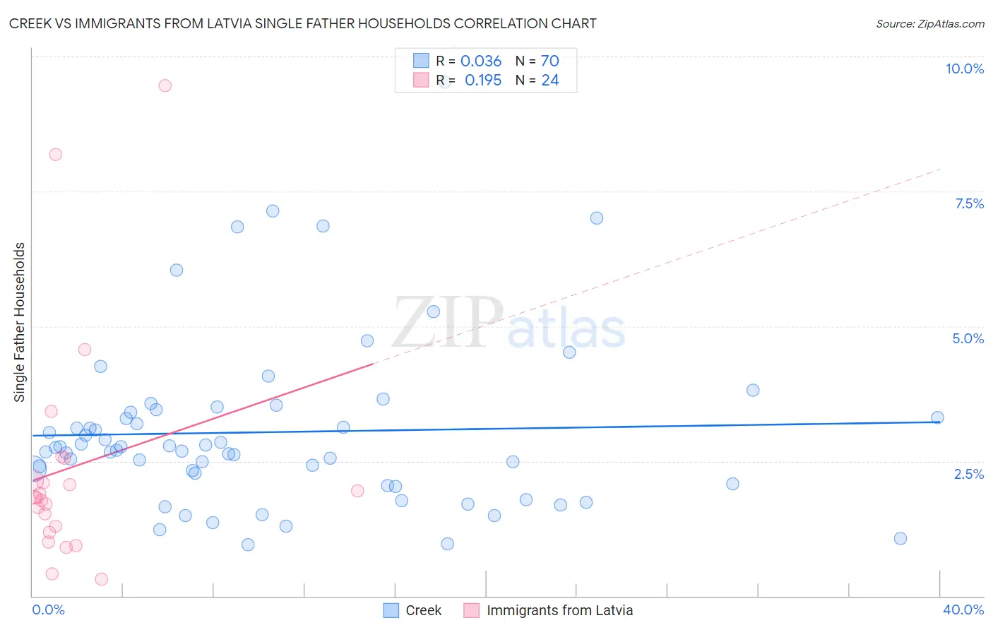 Creek vs Immigrants from Latvia Single Father Households