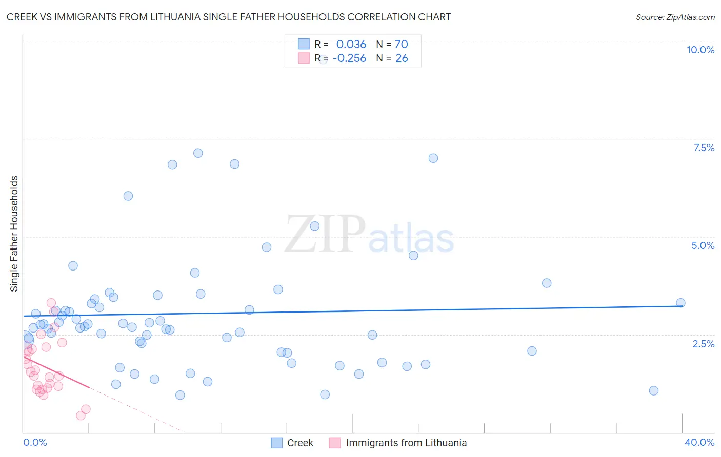 Creek vs Immigrants from Lithuania Single Father Households