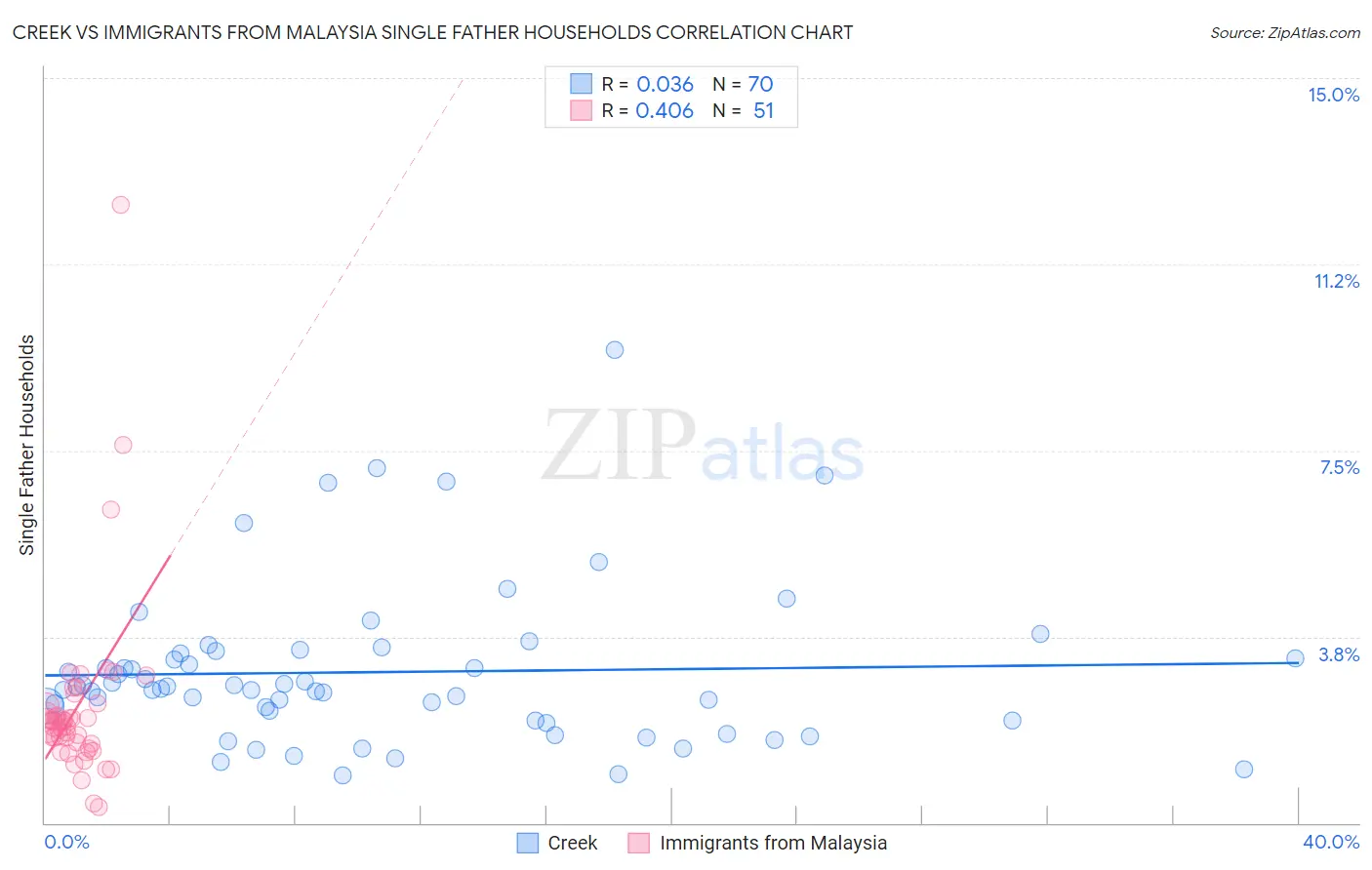 Creek vs Immigrants from Malaysia Single Father Households