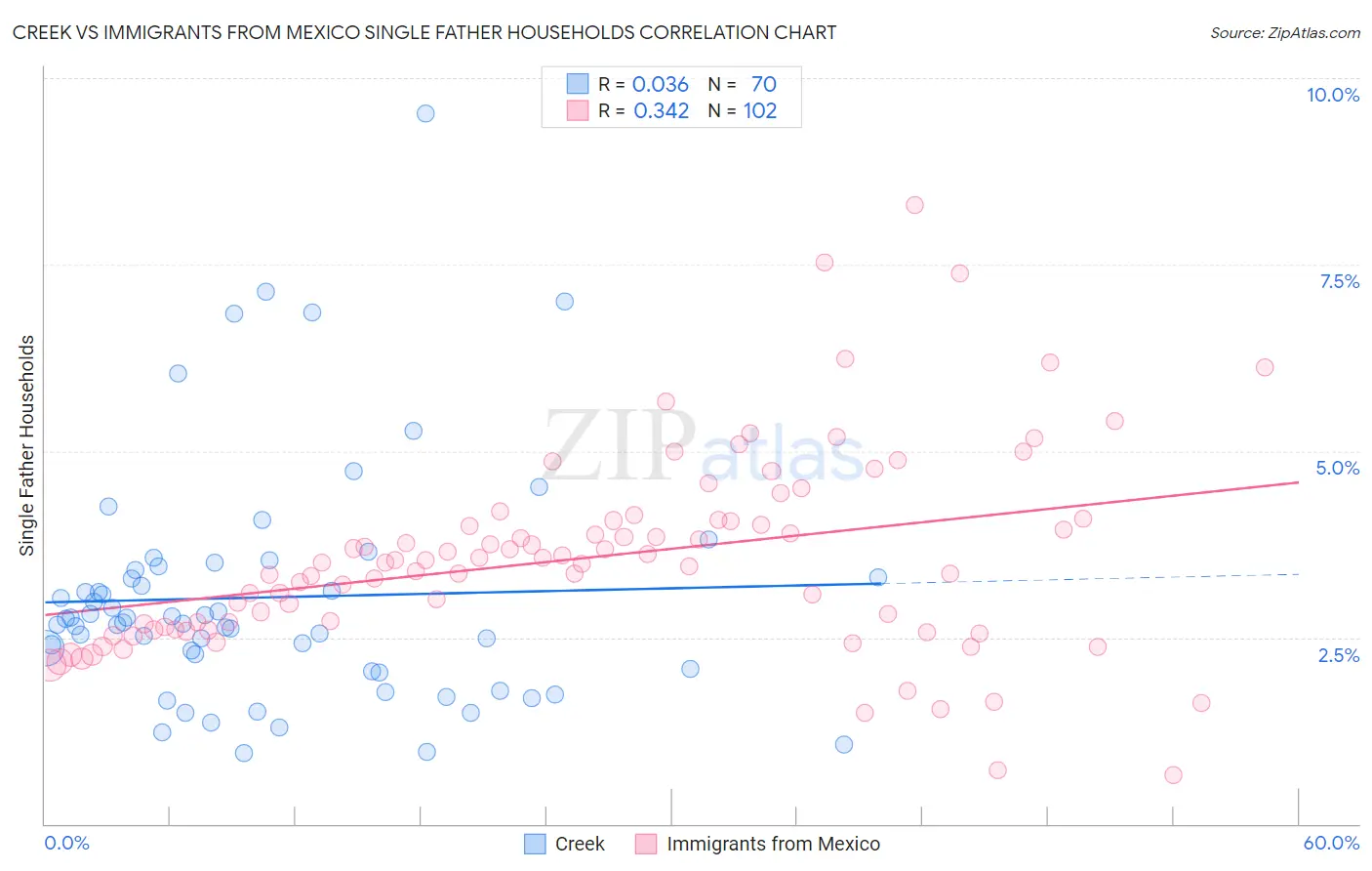 Creek vs Immigrants from Mexico Single Father Households