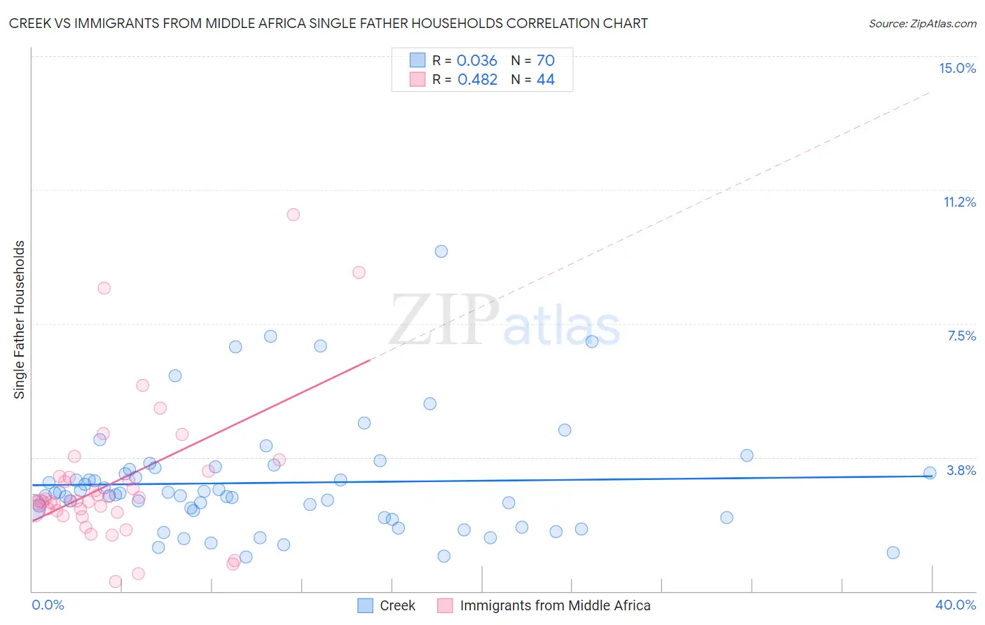 Creek vs Immigrants from Middle Africa Single Father Households