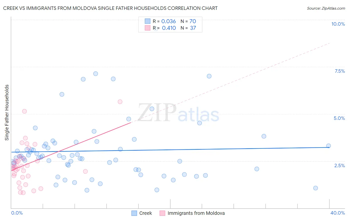 Creek vs Immigrants from Moldova Single Father Households