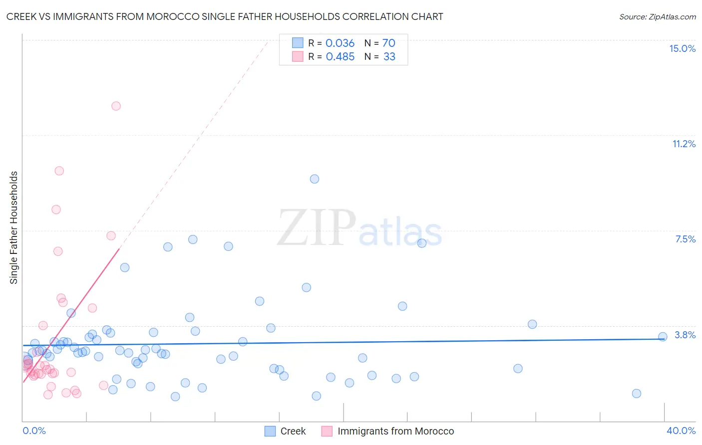 Creek vs Immigrants from Morocco Single Father Households