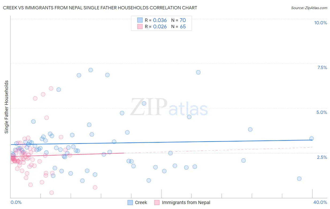 Creek vs Immigrants from Nepal Single Father Households