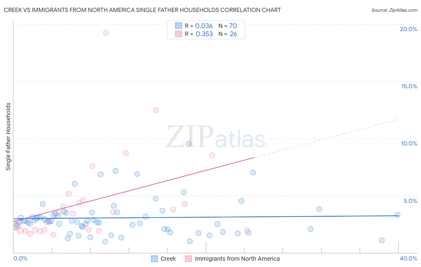 Creek vs Immigrants from North America Single Father Households