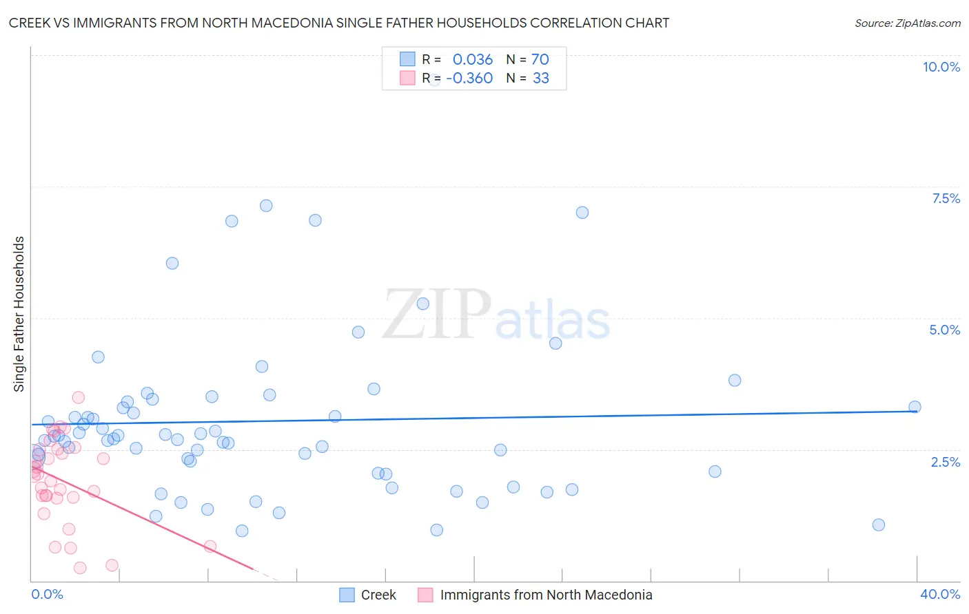 Creek vs Immigrants from North Macedonia Single Father Households