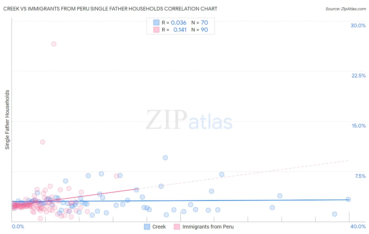 Creek vs Immigrants from Peru Single Father Households