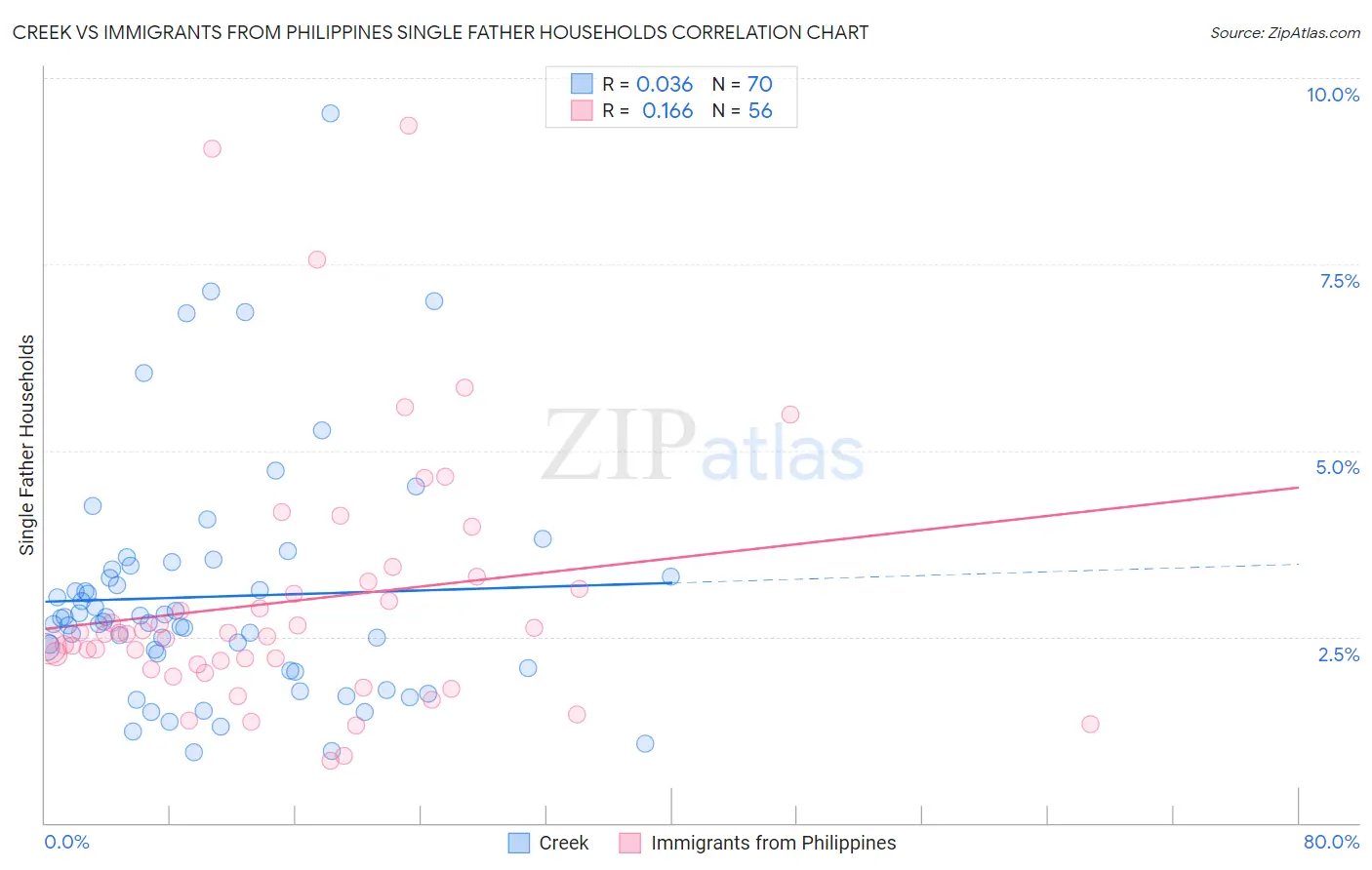 Creek vs Immigrants from Philippines Single Father Households
