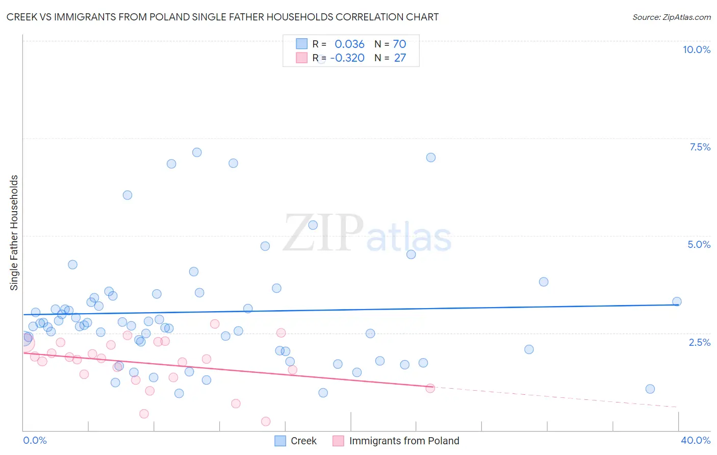 Creek vs Immigrants from Poland Single Father Households