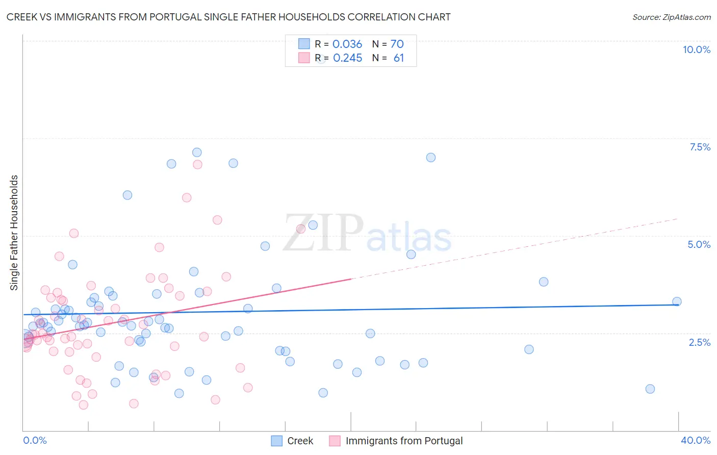 Creek vs Immigrants from Portugal Single Father Households