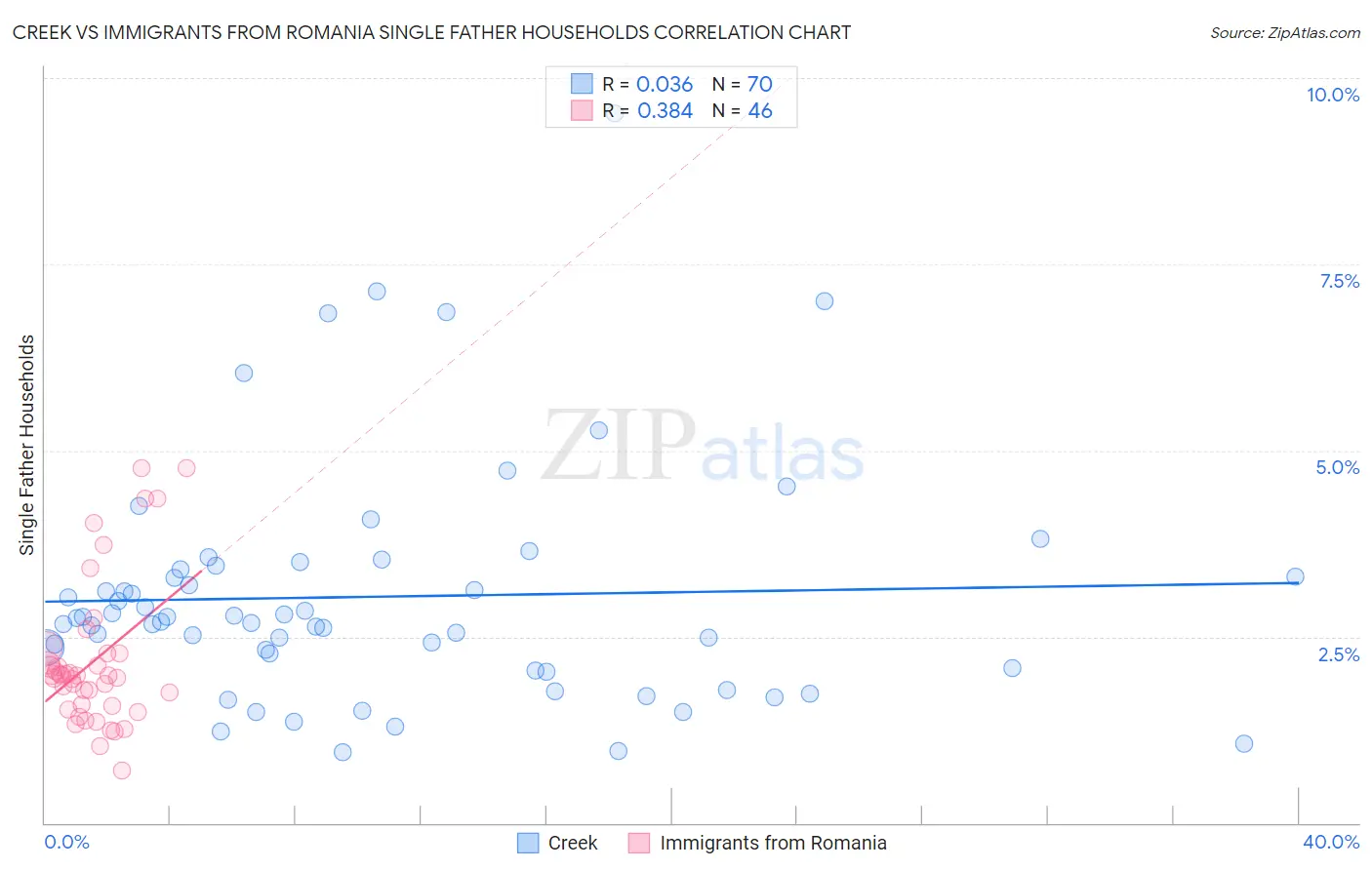 Creek vs Immigrants from Romania Single Father Households