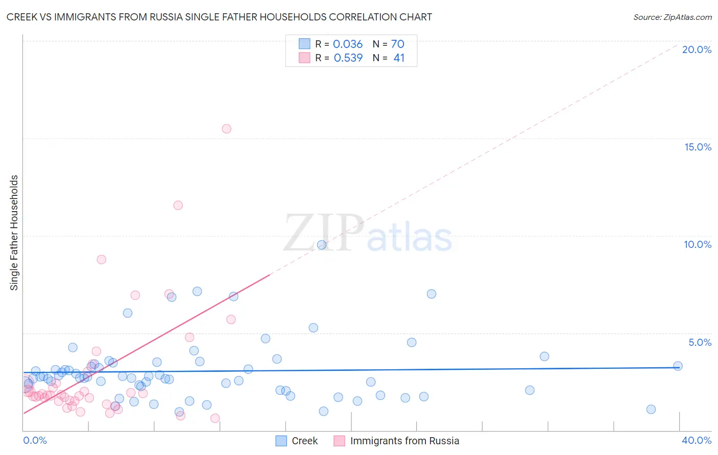 Creek vs Immigrants from Russia Single Father Households