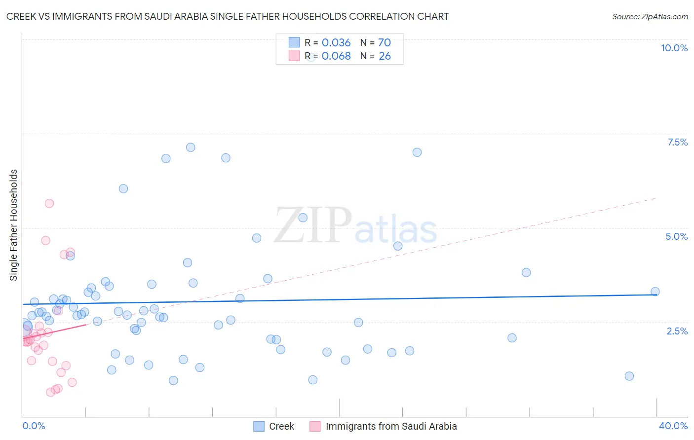 Creek vs Immigrants from Saudi Arabia Single Father Households