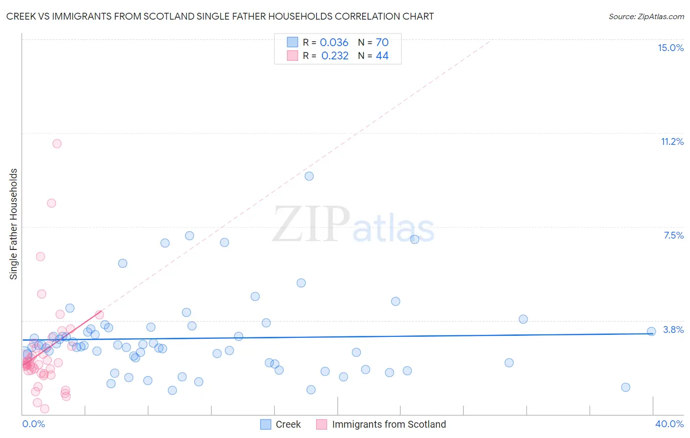 Creek vs Immigrants from Scotland Single Father Households