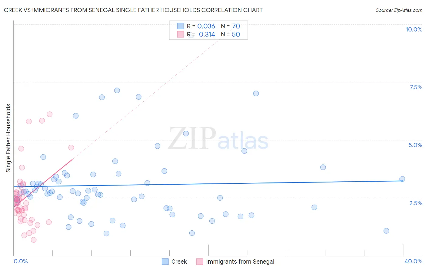 Creek vs Immigrants from Senegal Single Father Households