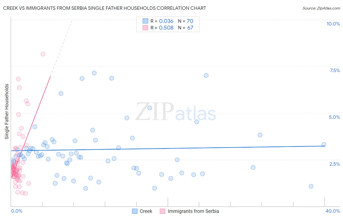 Creek vs Immigrants from Serbia Single Father Households