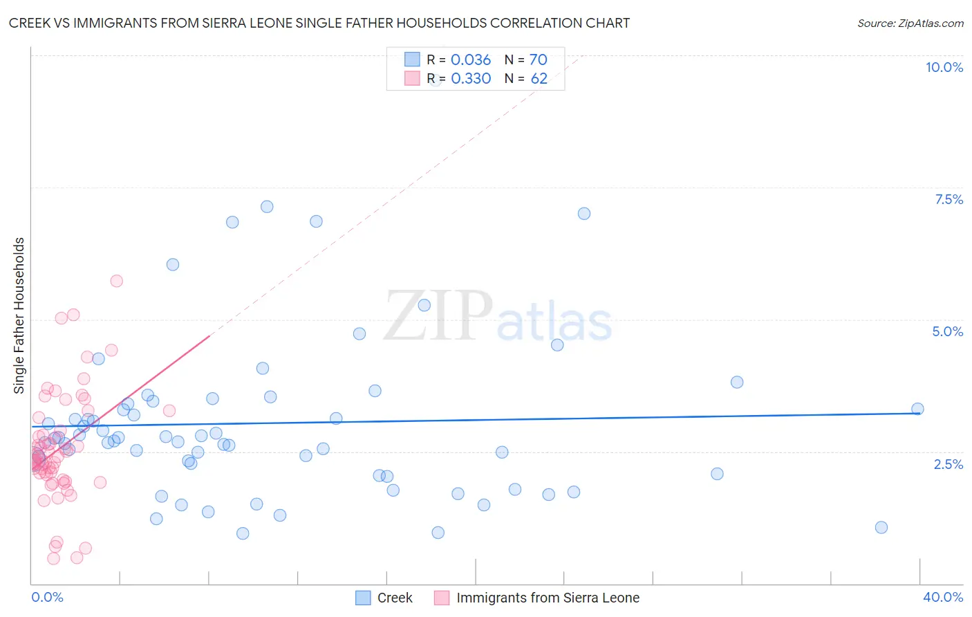 Creek vs Immigrants from Sierra Leone Single Father Households