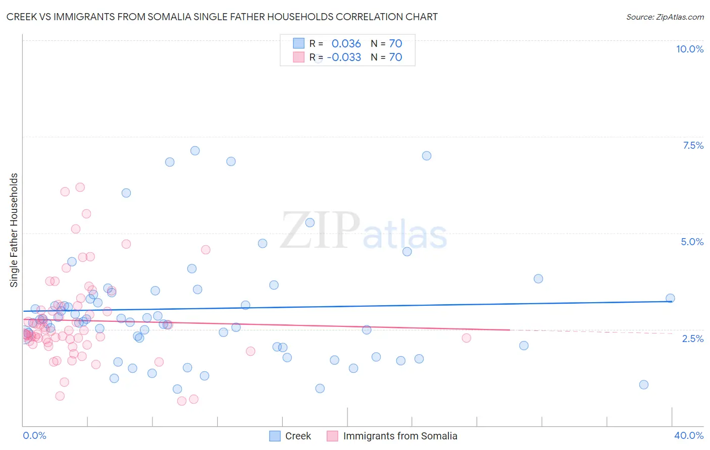 Creek vs Immigrants from Somalia Single Father Households