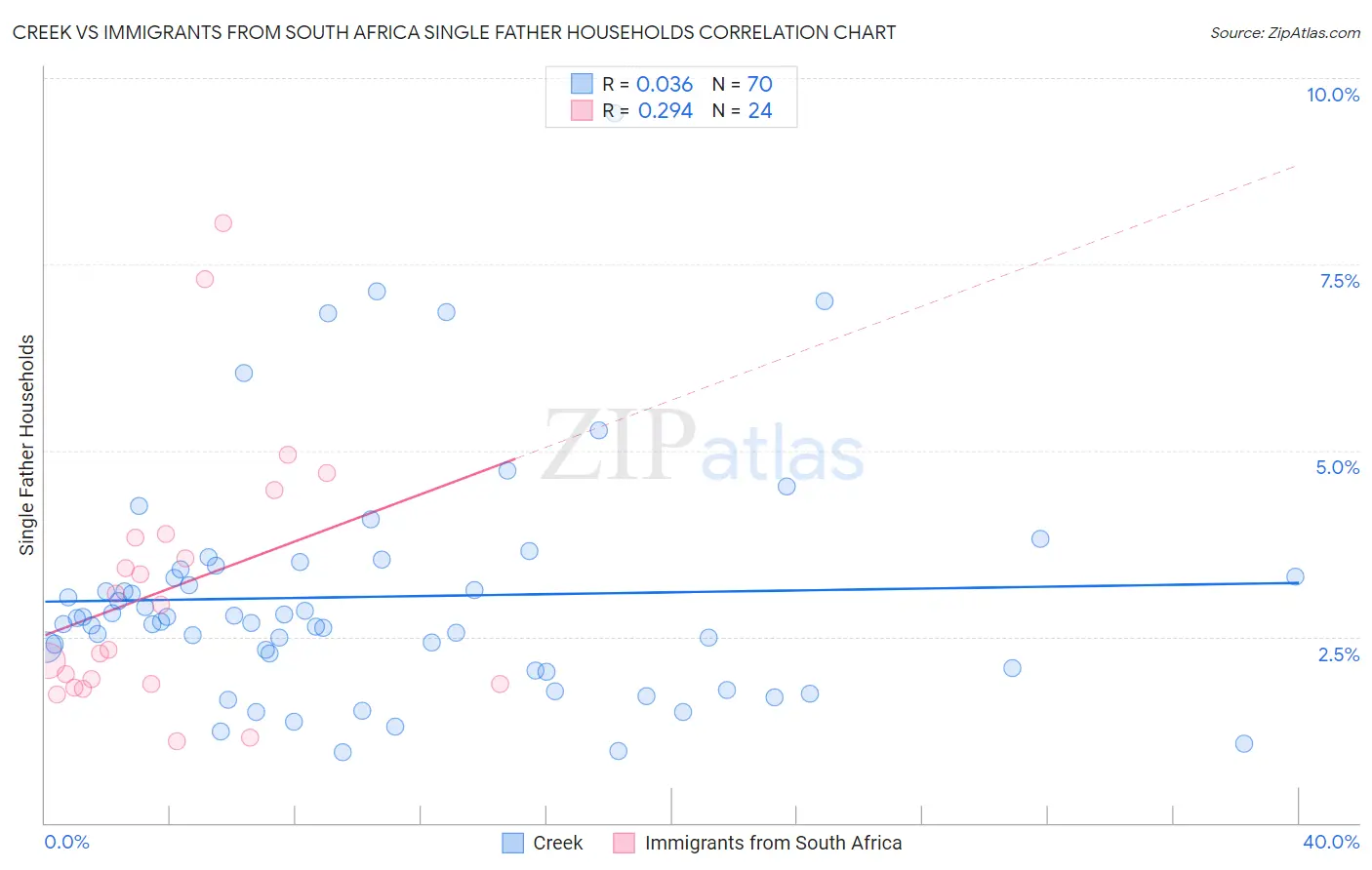 Creek vs Immigrants from South Africa Single Father Households