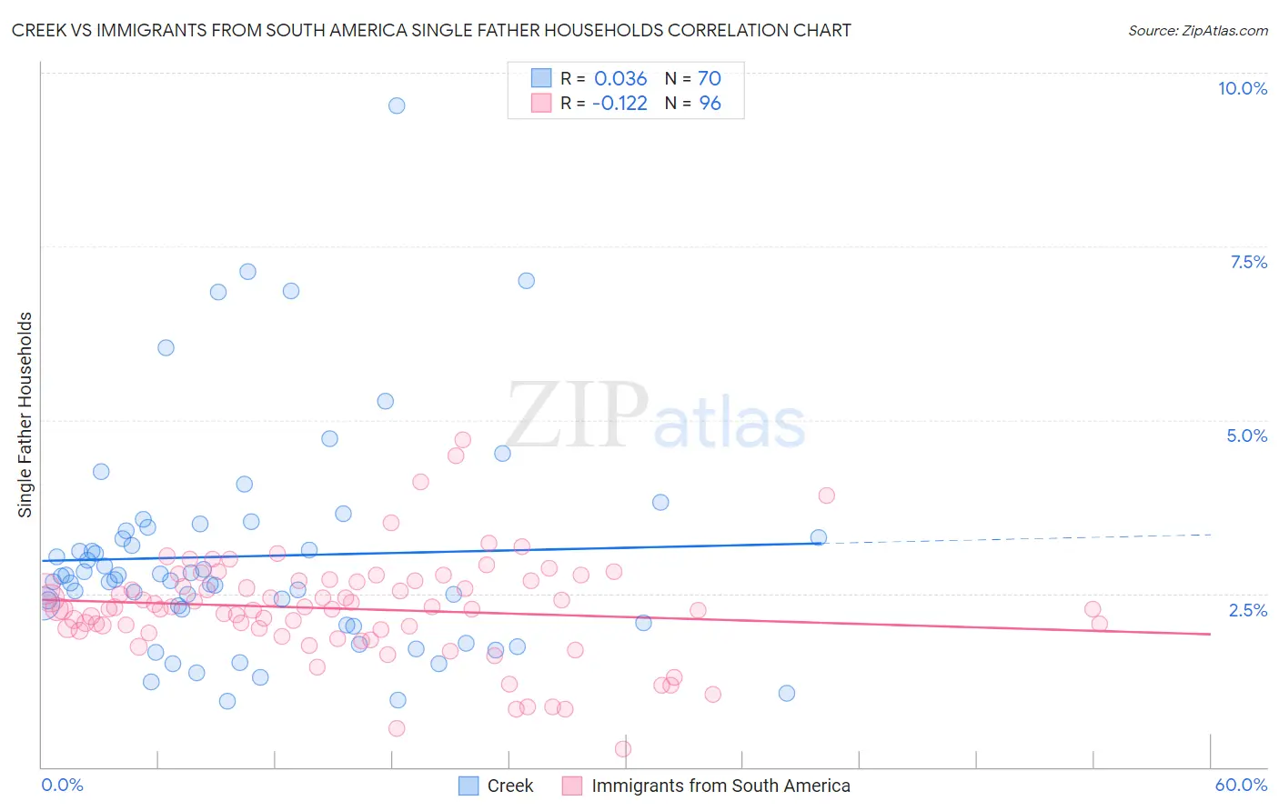 Creek vs Immigrants from South America Single Father Households