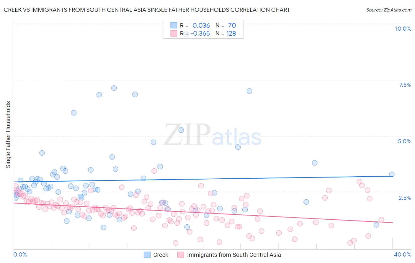 Creek vs Immigrants from South Central Asia Single Father Households